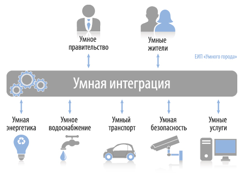 Опрос населения по направлению развития умных городов